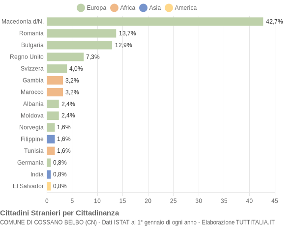 Grafico cittadinanza stranieri - Cossano Belbo 2022