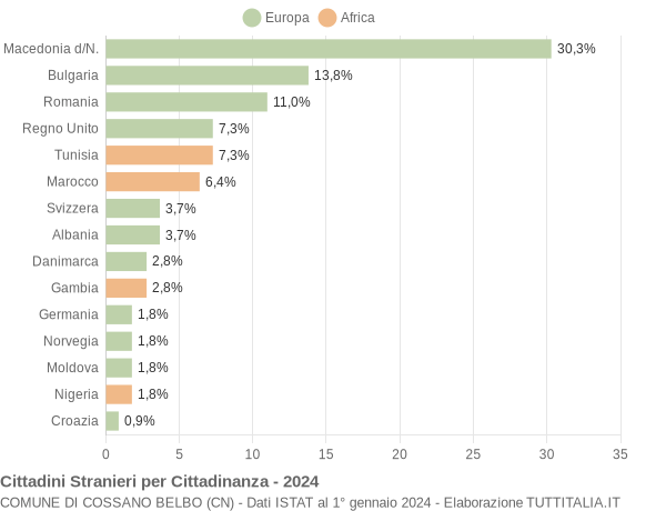 Grafico cittadinanza stranieri - Cossano Belbo 2024