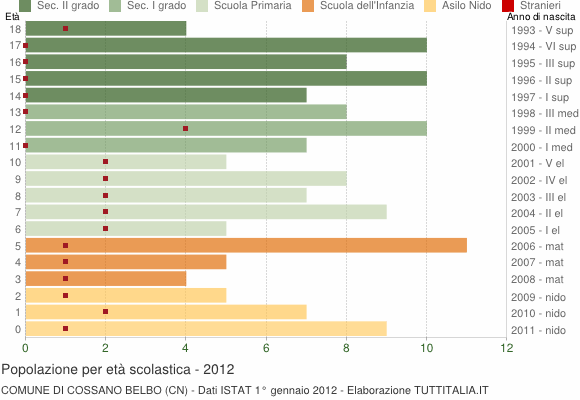 Grafico Popolazione in età scolastica - Cossano Belbo 2012