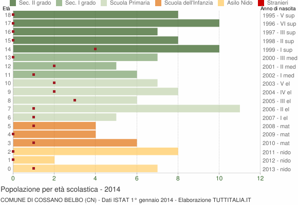 Grafico Popolazione in età scolastica - Cossano Belbo 2014