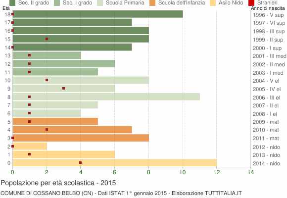 Grafico Popolazione in età scolastica - Cossano Belbo 2015