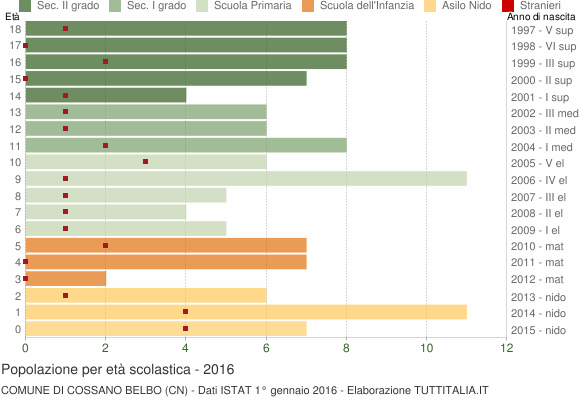 Grafico Popolazione in età scolastica - Cossano Belbo 2016