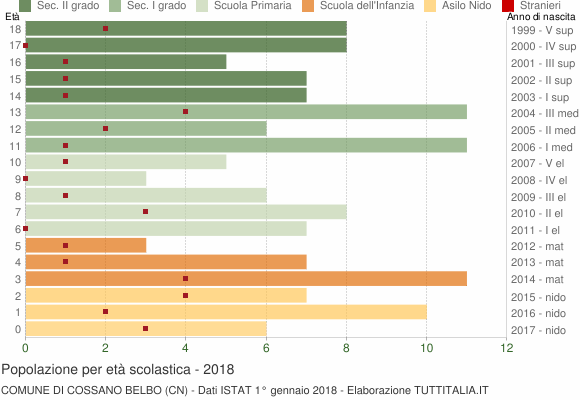 Grafico Popolazione in età scolastica - Cossano Belbo 2018