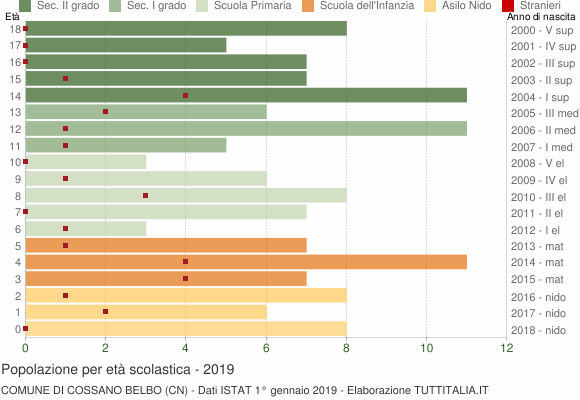 Grafico Popolazione in età scolastica - Cossano Belbo 2019