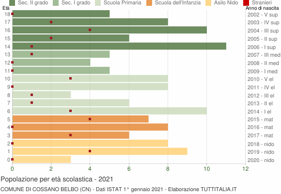 Grafico Popolazione in età scolastica - Cossano Belbo 2021