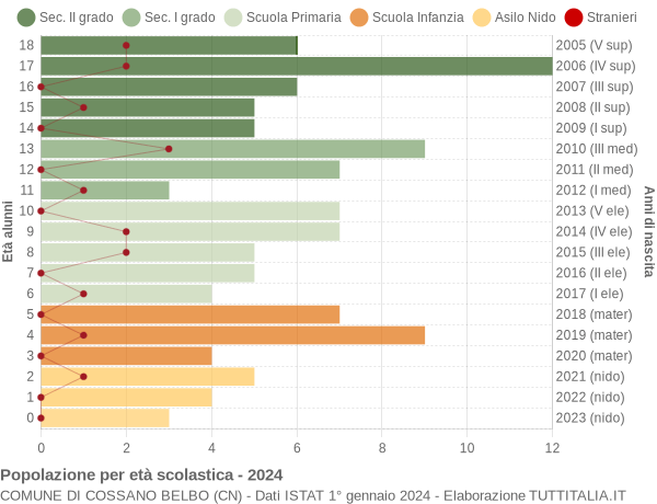 Grafico Popolazione in età scolastica - Cossano Belbo 2024