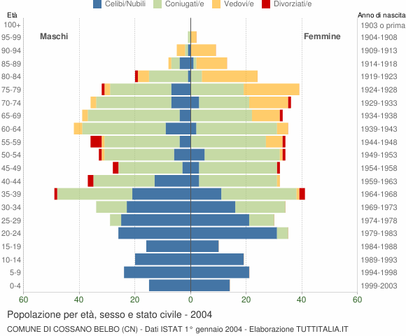 Grafico Popolazione per età, sesso e stato civile Comune di Cossano Belbo (CN)