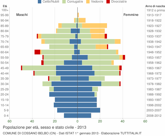 Grafico Popolazione per età, sesso e stato civile Comune di Cossano Belbo (CN)