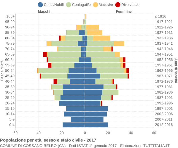 Grafico Popolazione per età, sesso e stato civile Comune di Cossano Belbo (CN)