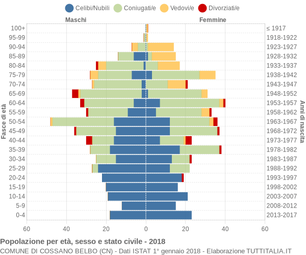 Grafico Popolazione per età, sesso e stato civile Comune di Cossano Belbo (CN)