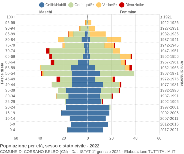 Grafico Popolazione per età, sesso e stato civile Comune di Cossano Belbo (CN)