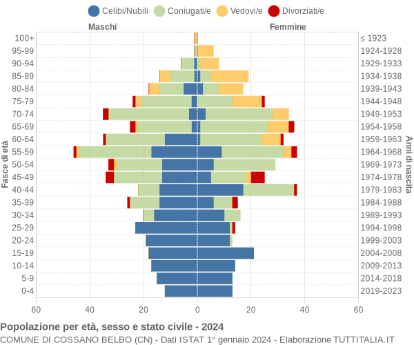 Grafico Popolazione per età, sesso e stato civile Comune di Cossano Belbo (CN)