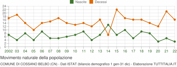 Grafico movimento naturale della popolazione Comune di Cossano Belbo (CN)