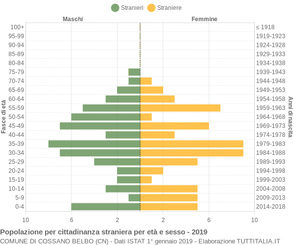 Grafico cittadini stranieri - Cossano Belbo 2019