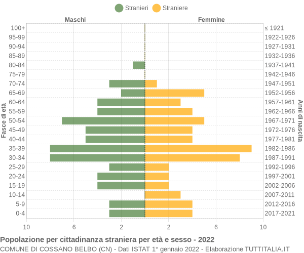 Grafico cittadini stranieri - Cossano Belbo 2022