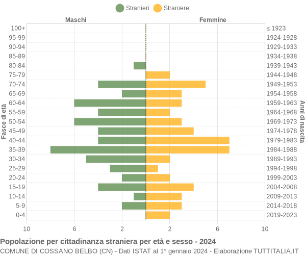 Grafico cittadini stranieri - Cossano Belbo 2024