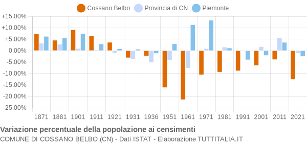 Grafico variazione percentuale della popolazione Comune di Cossano Belbo (CN)