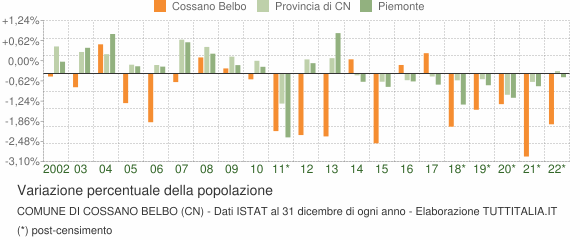 Variazione percentuale della popolazione Comune di Cossano Belbo (CN)