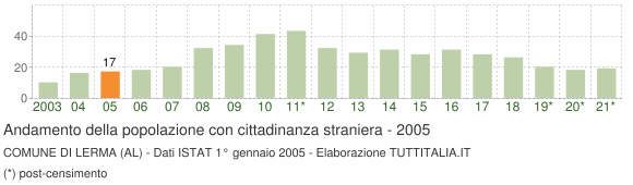 Grafico andamento popolazione stranieri Comune di Lerma (AL)