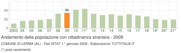 Grafico andamento popolazione stranieri Comune di Lerma (AL)