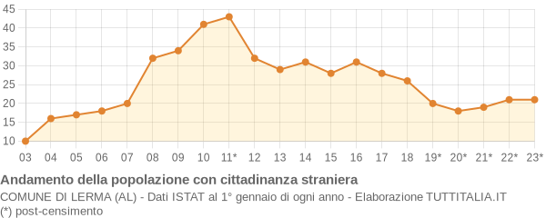 Andamento popolazione stranieri Comune di Lerma (AL)