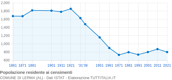 Grafico andamento storico popolazione Comune di Lerma (AL)