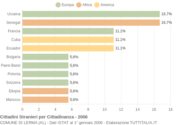 Grafico cittadinanza stranieri - Lerma 2006