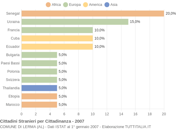 Grafico cittadinanza stranieri - Lerma 2007