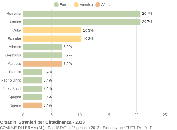 Grafico cittadinanza stranieri - Lerma 2013