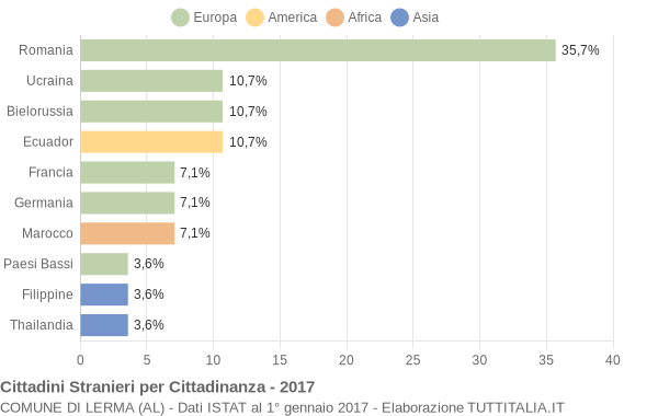 Grafico cittadinanza stranieri - Lerma 2017