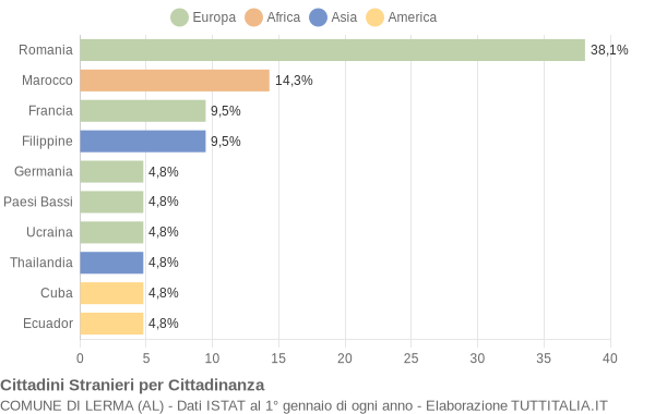 Grafico cittadinanza stranieri - Lerma 2022