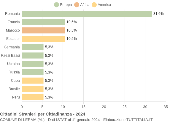 Grafico cittadinanza stranieri - Lerma 2024