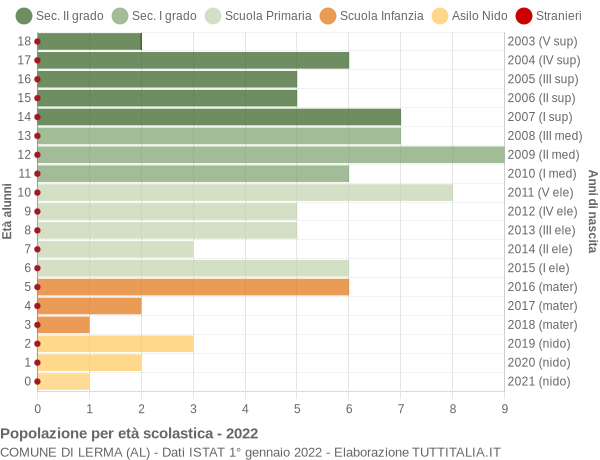 Grafico Popolazione in età scolastica - Lerma 2022