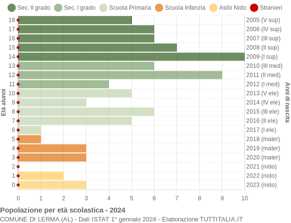 Grafico Popolazione in età scolastica - Lerma 2024