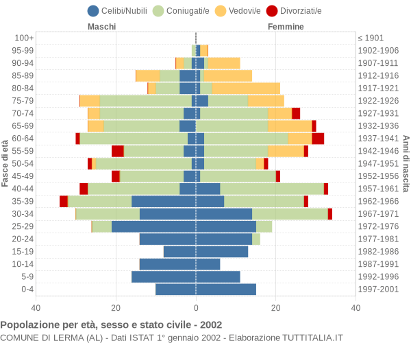 Grafico Popolazione per età, sesso e stato civile Comune di Lerma (AL)