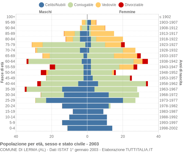 Grafico Popolazione per età, sesso e stato civile Comune di Lerma (AL)