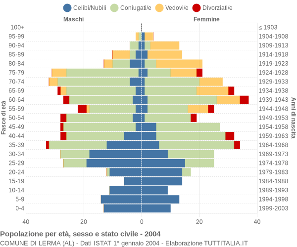 Grafico Popolazione per età, sesso e stato civile Comune di Lerma (AL)