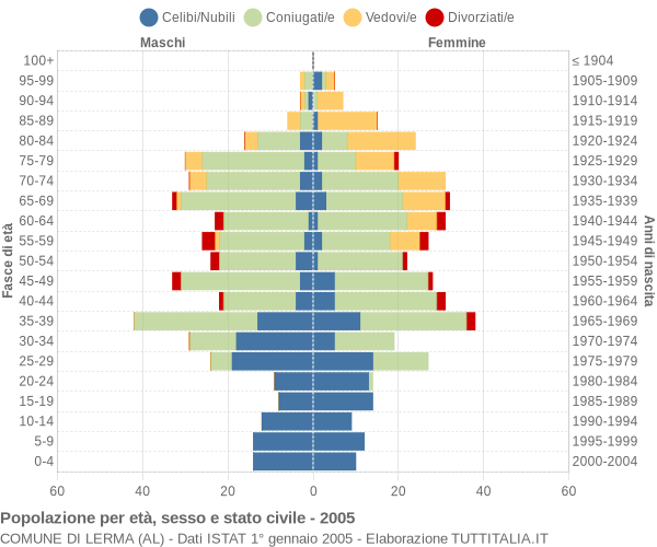 Grafico Popolazione per età, sesso e stato civile Comune di Lerma (AL)