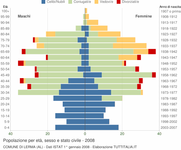 Grafico Popolazione per età, sesso e stato civile Comune di Lerma (AL)