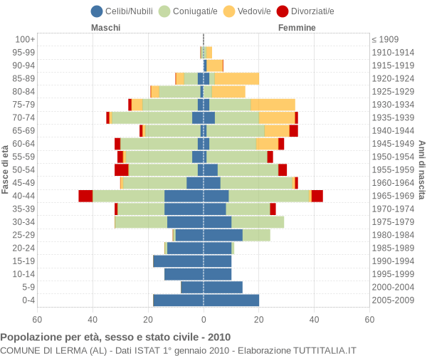 Grafico Popolazione per età, sesso e stato civile Comune di Lerma (AL)