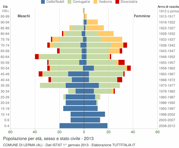 Grafico Popolazione per età, sesso e stato civile Comune di Lerma (AL)
