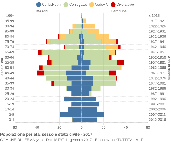 Grafico Popolazione per età, sesso e stato civile Comune di Lerma (AL)