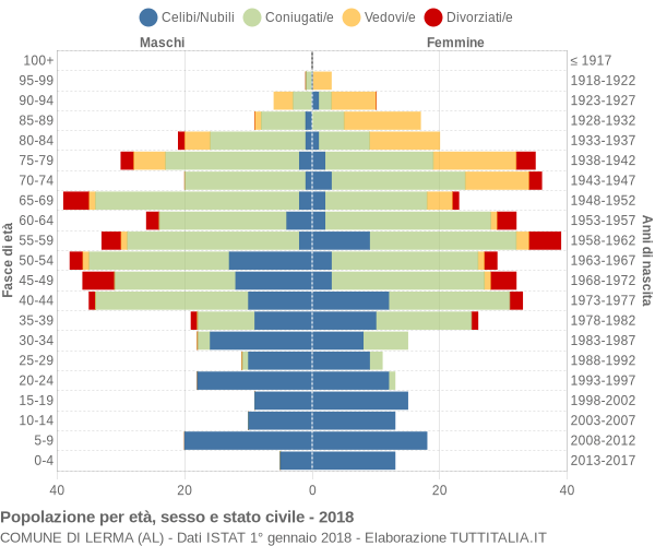 Grafico Popolazione per età, sesso e stato civile Comune di Lerma (AL)