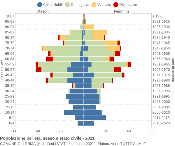 Grafico Popolazione per età, sesso e stato civile Comune di Lerma (AL)