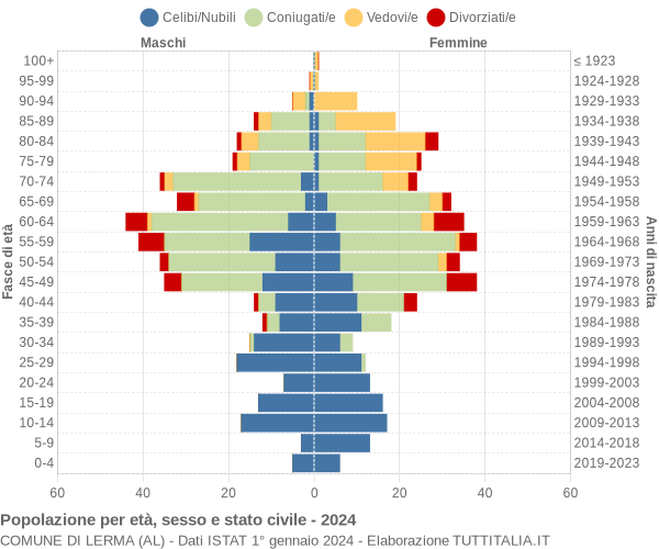 Grafico Popolazione per età, sesso e stato civile Comune di Lerma (AL)