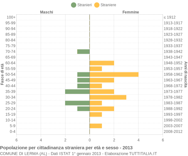 Grafico cittadini stranieri - Lerma 2013