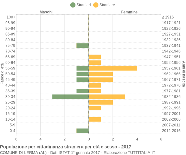 Grafico cittadini stranieri - Lerma 2017