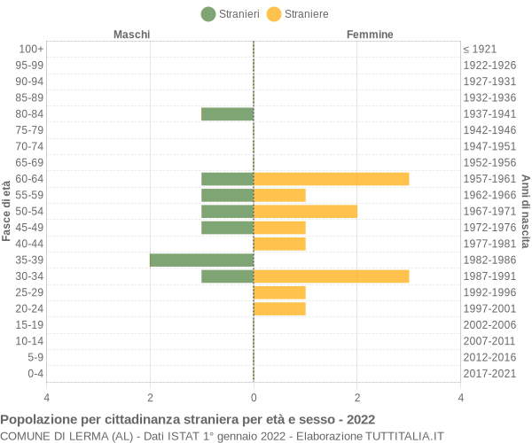 Grafico cittadini stranieri - Lerma 2022