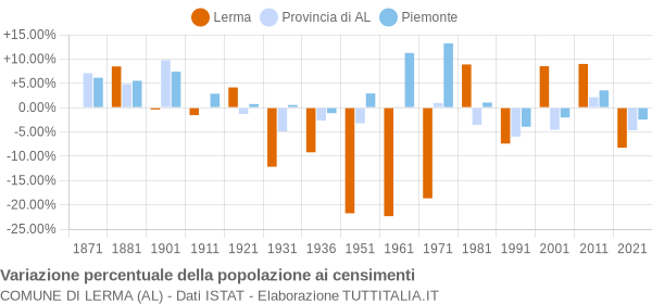 Grafico variazione percentuale della popolazione Comune di Lerma (AL)