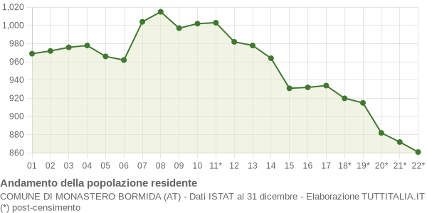 Andamento popolazione Comune di Monastero Bormida (AT)
